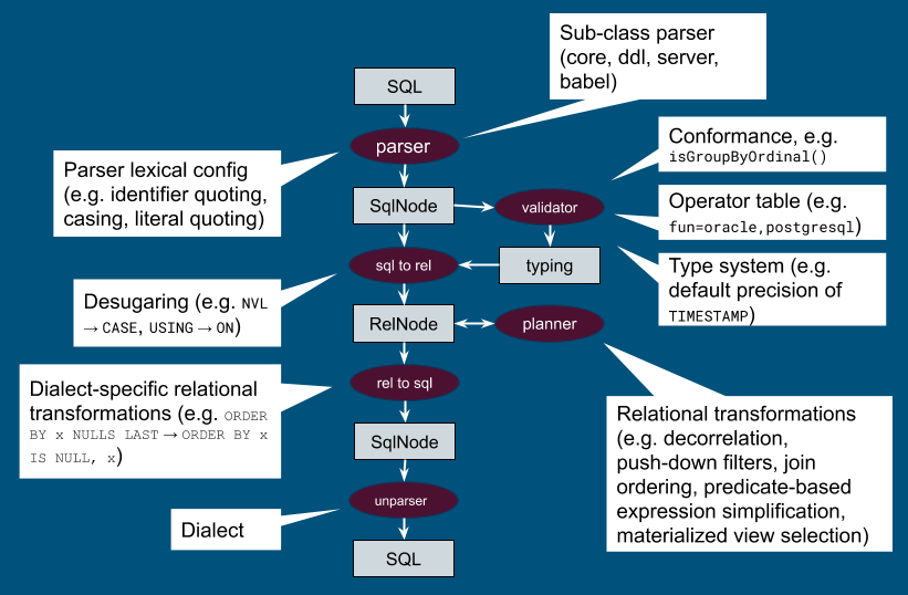 julianhyde's tweet photo. .@ApacheCalcite can parse your SQL as if it is Oracle, then convert it to MySQL-compatible SQL. Or vice versa. I made a diagram of all the places where dialects can be customized in Calcite. (Did I miss anything?) https://t.co/59QG5mlsbZ