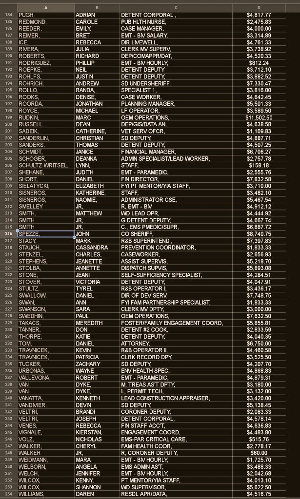 Whatdaphuk1's tweet photo. Chaffee County Patriots and Chaffee County Payroll (2019) 
Want more?  Or nah?  Asking for a friend. https://t.co/siWsh0IMxO