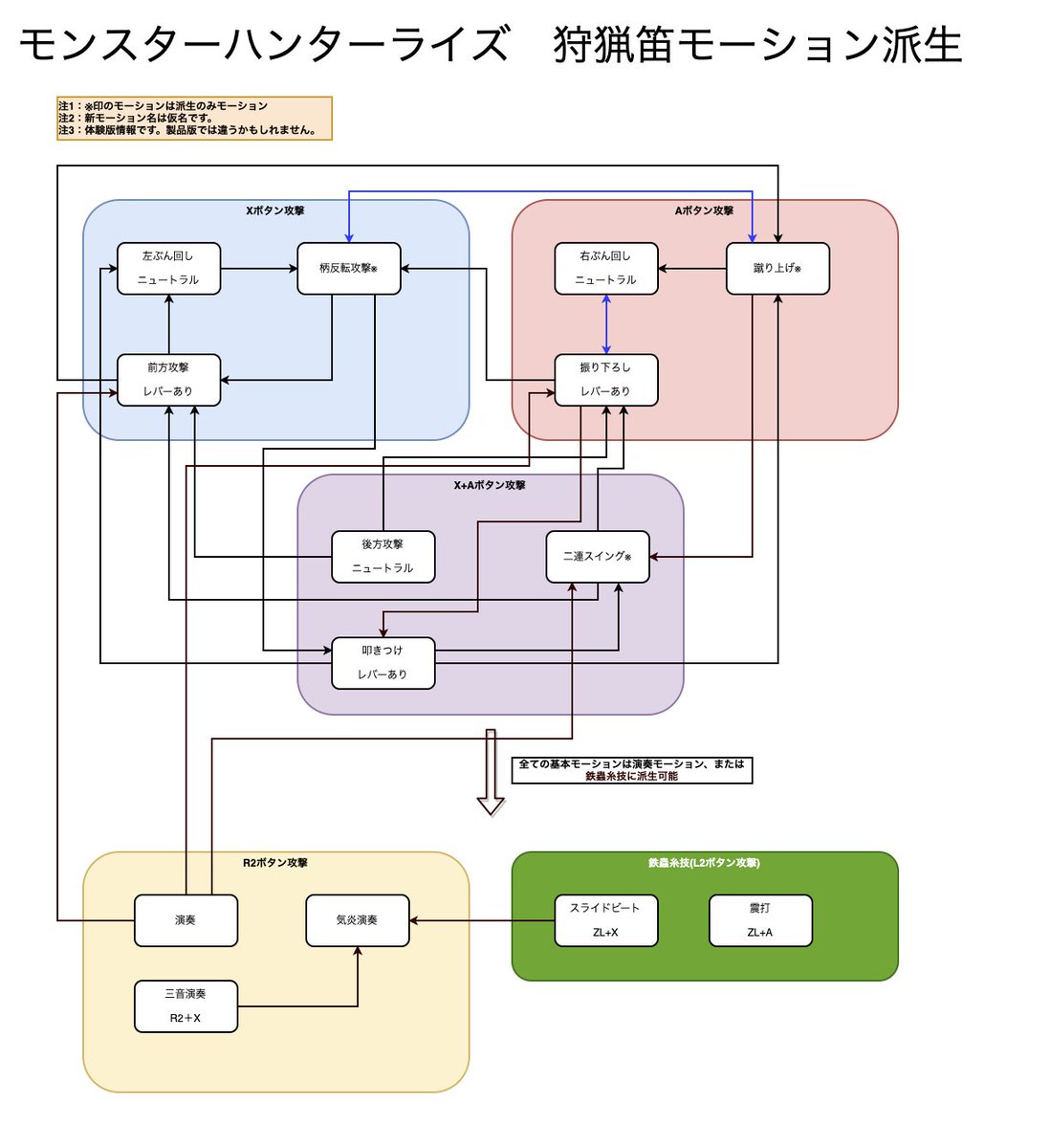 朗報 モンハンriseでの狩猟笛超強化に沸くカリピスト達 Togetter