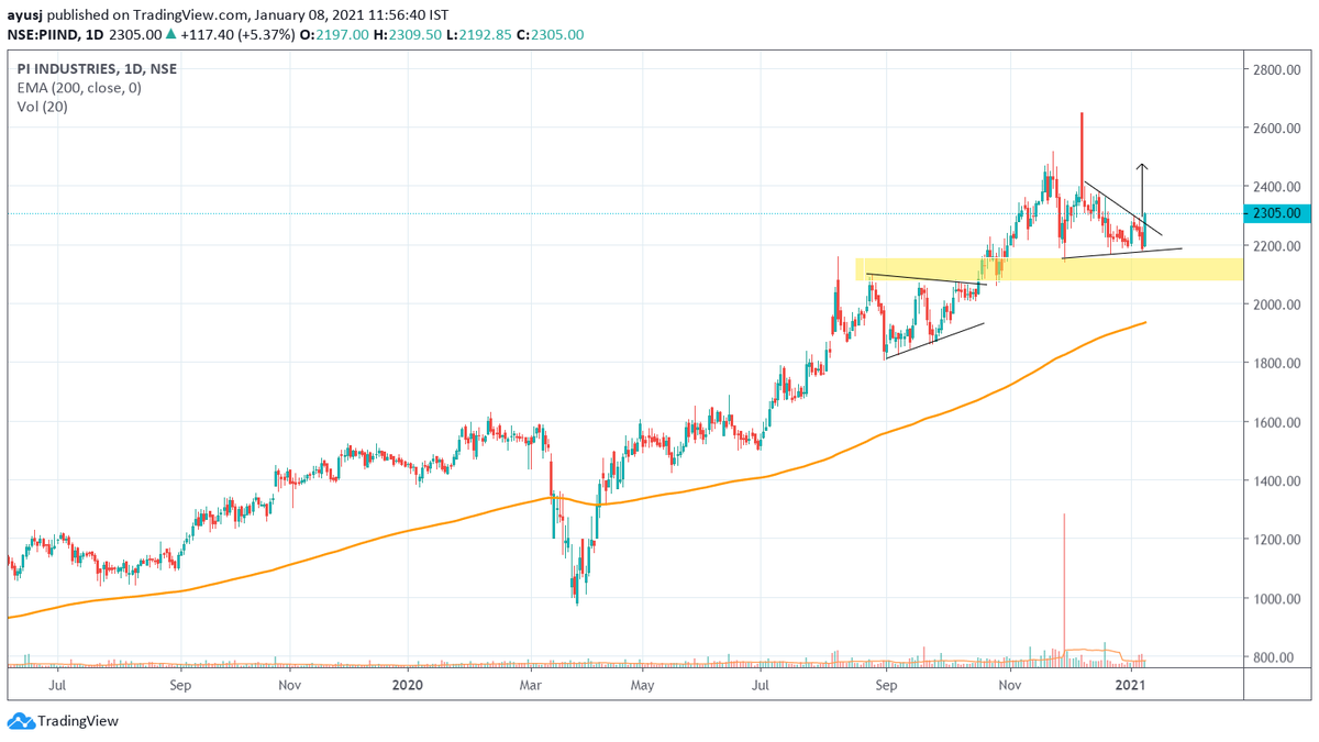 drsdibyaranjan's tweet photo. #PIIND - According to #PriceAction wise good bounced back seen from lower levels indicates 2450/2500 levels with SL 2200 from 2305 levels ,can do shortterm #Investing also 

#NIfty #BankNIfty #SwingCall

@BissaGauravB @bluechips4u @rohanshah619 https://t.co/s6xFglK3td