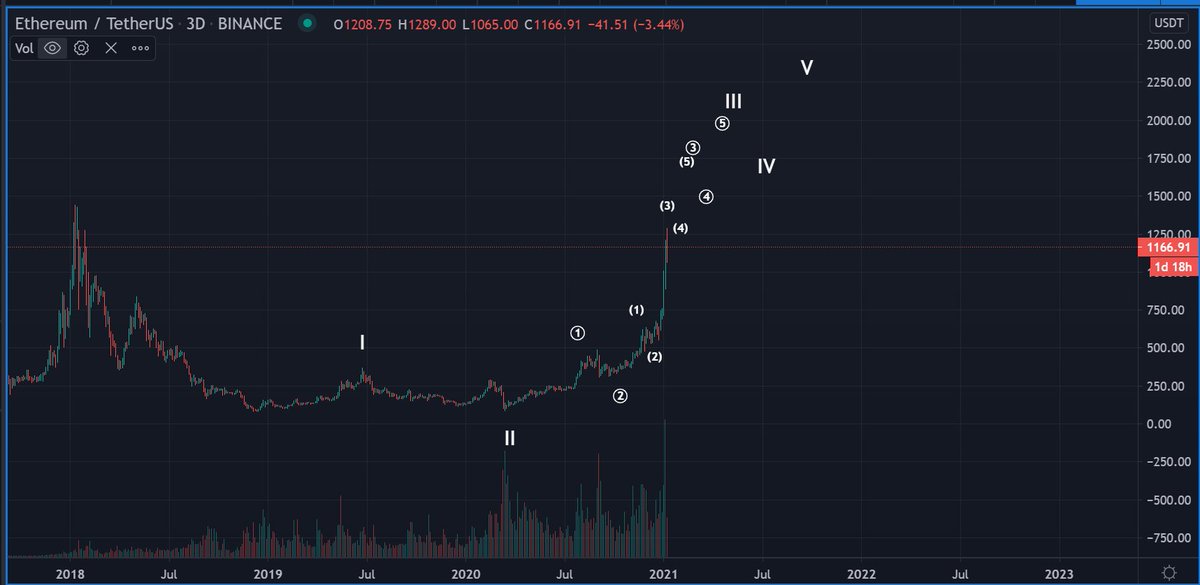 Bluntz_Capital's tweet image. $eth on a macro timeframe is mega bull bull bull imo.

monster extended w3 probably underway, with each leg up extending again.

there's no doubt in my mind that it trades at all time high this year probably much sooner than i have it showing.