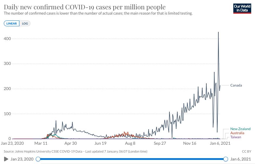 4/xBorder closures and squashed civil right aside, what else might TANZANC have gotten right? https://ourworldindata.org/coronavirus-data-explorer?zoomToSelection=true&time=earliest..latest&country=CAN~AUS~NZL~TWN&region=World&casesMetric=true&interval=daily&hideControls=true&perCapita=true&smoothing=0&pickerMetric=location&pickerSort=asc