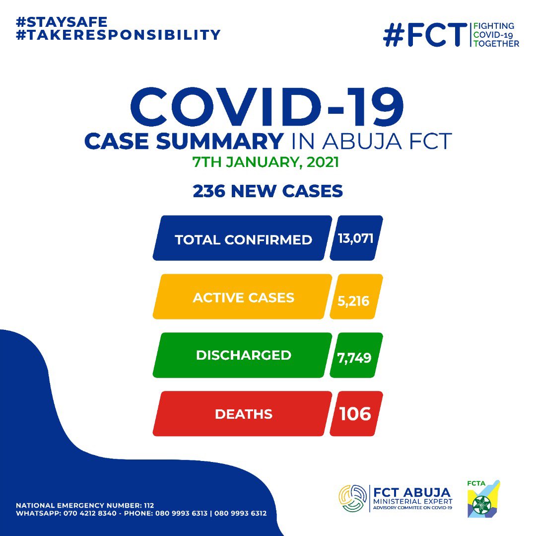 OfficialFCTA's tweet photo. 236 NEW CASES, 2 DEATHS &amp; 18 DISCHARGED IN THE FCT

Summary of #COVID19FCT as at January 7th, 2021.

Total number of confirmed cases: 12,428

Total number of active cases: 5216

Total discharged: 7749

Deaths recorded: 106
 
Residents are urged to #TakeResponsibility to #StaySafe https://t.co/Gtfv8QHrWw