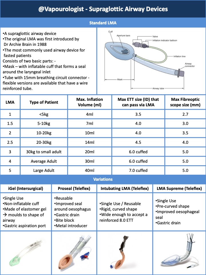  #JanuAirway Day 8. Equipment. Good workers know their tools – knowing our equipment is essential! Here’s some  #OnePagers - the fundamentals of masks, NP/OPs, SADs & direct/indirect laryngoscopes. @AirwayFirst  @AirwayInfo  @dasairway  @dastrainees  @GAMCLondon2020  @OTJOnline 1/4