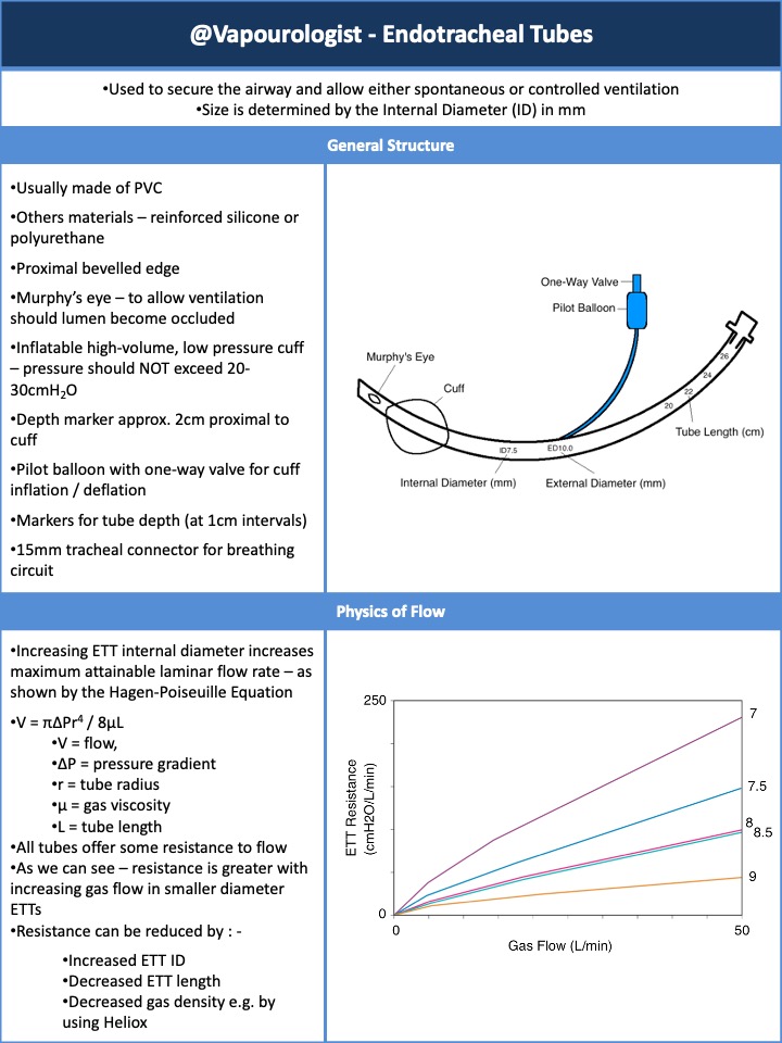  #JanuAirway Here's a pair of  #OnePagers on ETTs. We’ll cover specific airway devices such as Frova intubating introducers, Cook airway exchange catheters, Aintree Intubation Catheters, Staged Extubation Kits, OLV equipment, Tracheostomies, etc in the coming days.  #FOAMed2/4