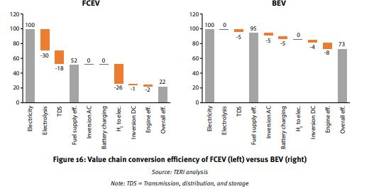 2/nFirstly, we have to understand the low round-trip conversion efficiency of FCEV. FCEV have a round trip conversion efficiency that is far lower than battery electric vehicles. This means increased costs and increased emissions, if the H2 is not 100% green.