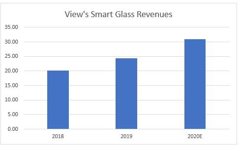  $CFII  $VIEW The last 3 years have not been stellar growth for the company and revenues it has struggled but is expecting forecast revenue to be strong