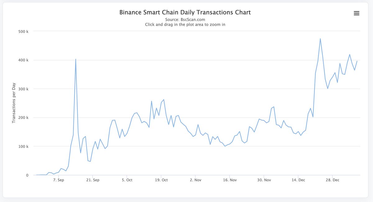 cz_binance's tweet photo. Number of transactions on #BinanceSmartChain, reaching 30-40% of Ethereum volumes. https://t.co/OOG6pzr1PQ