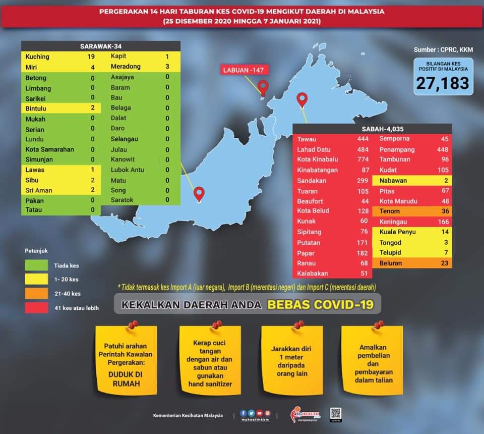 KKMPutrajaya's tweet photo. Kes aktif #COVID19 dalam tempoh 14 hari (25 Dis 2020 - 7 Jan 2021) adalah sebanyak 27,183 kes. 

Seluruh Selangor, WP KL, Putrajaya dan Labuan, Melaka dan P.Pinang dalam zon merah. 

Hanya 5 daerah di Semenanjung masih zon hijau. Perlis tiada kes aktif, Sarawak 34 kes aktif. https://t.co/6NRG0eQMvM