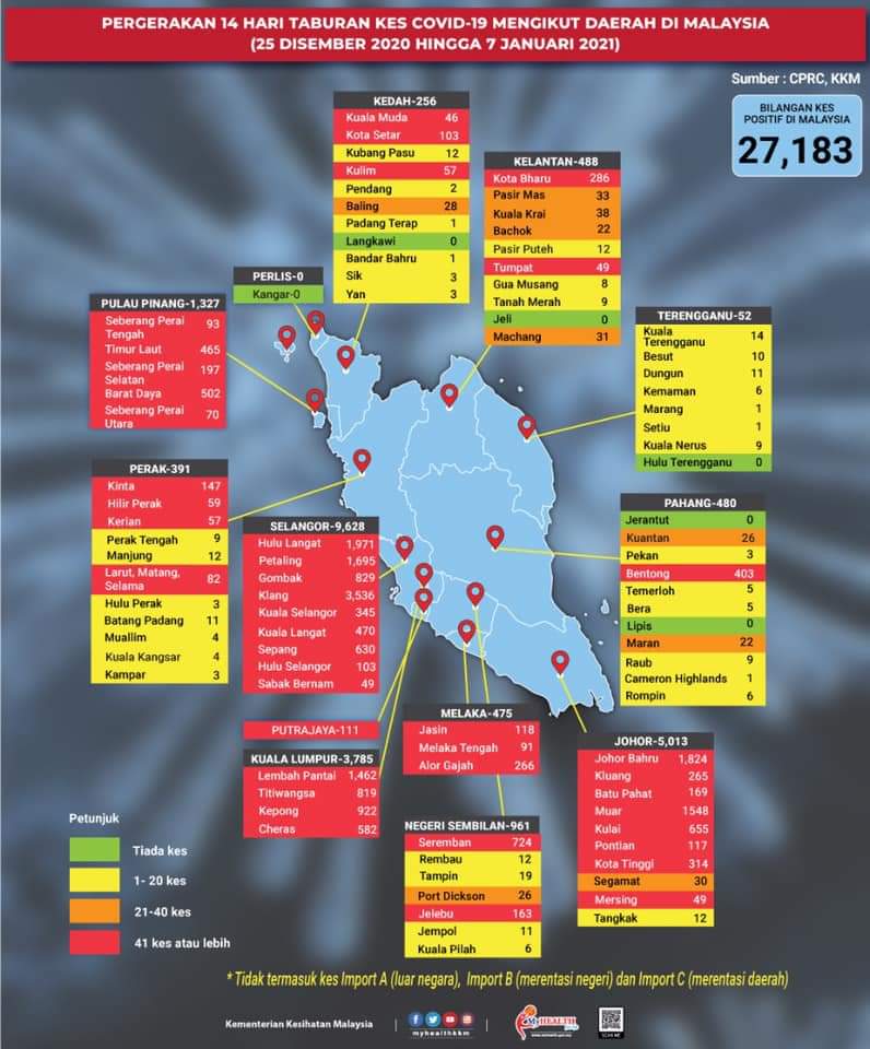KKMPutrajaya's tweet photo. Kes aktif #COVID19 dalam tempoh 14 hari (25 Dis 2020 - 7 Jan 2021) adalah sebanyak 27,183 kes. 

Seluruh Selangor, WP KL, Putrajaya dan Labuan, Melaka dan P.Pinang dalam zon merah. 

Hanya 5 daerah di Semenanjung masih zon hijau. Perlis tiada kes aktif, Sarawak 34 kes aktif. https://t.co/6NRG0eQMvM