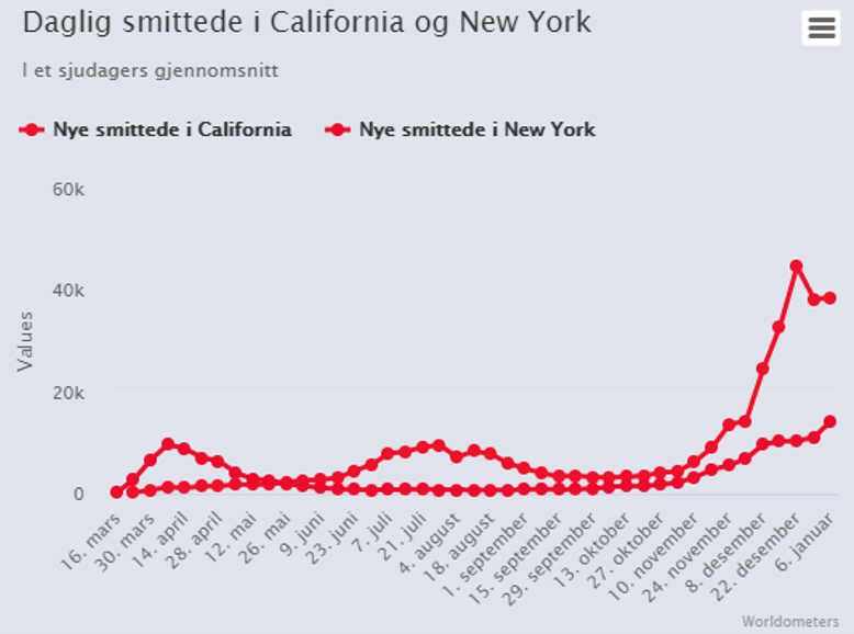 Når du ikke var heeelt sikker, men du hadde to dataserier. <a href="/faktiskgraf/">Hvordan ikke lage graf</a>