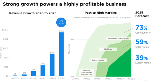  $CFII  $VIEW The company will do $30M+ in revenue in 2020 and is expecting to do over $1.8B by 2025 ( I think they are very aggressive and over estimating market adoption, but they also claim to have a backlog of $500M.