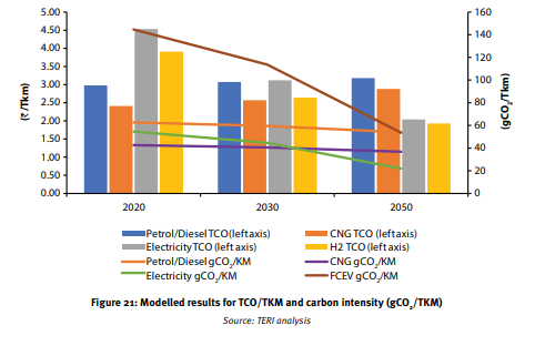 5/nAccording to our total cost of ownership model, BEV will be competitive with ICE and FCEV in buses and neck and neck with FCEV in trucks, even if the weight penalty is considered. 