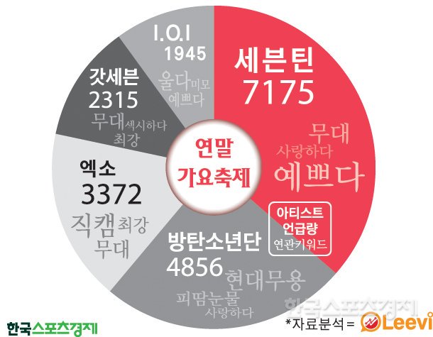 di 2016 juga seventeen jdi grup yang paling banyak dibicarakan saat akhir tahun berkat penampilan" mereka yg luar biasa saat end year show. ya disini masih grup umur 1,5tahun