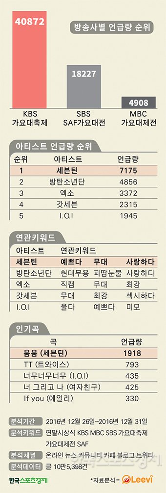 di 2016 juga seventeen jdi grup yang paling banyak dibicarakan saat akhir tahun berkat penampilan" mereka yg luar biasa saat end year show. ya disini masih grup umur 1,5tahun