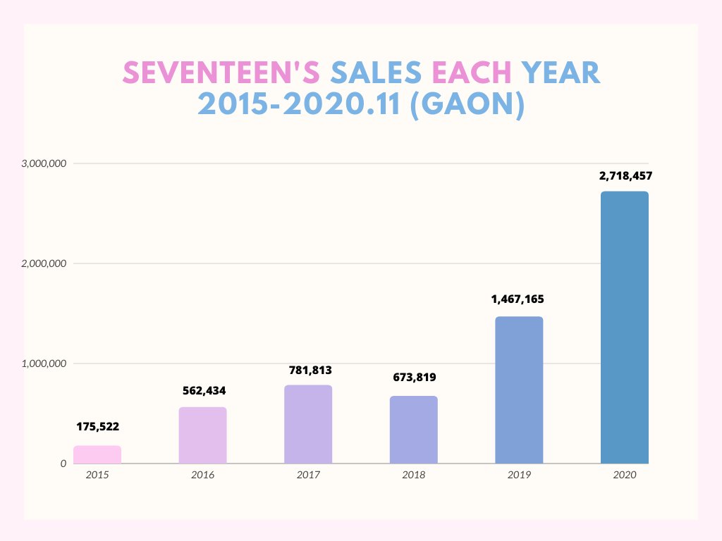 nah penjualan album fisik gimana?? nih bisa dilihat ditahun debut pun seventeen sudah menunjukkan trend positif dengan 175,000+ sales, bahkan udah million seller ditahun 2019 dan semakin meningkat pesat di 2020