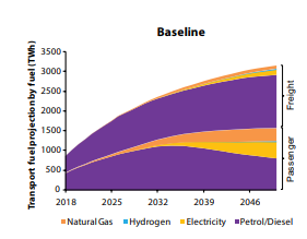 6/nWhen we run our annual road transport stock model, we see liquid fuel demand peaking in the passenger segment by ~2035, driven by electrification of 2-wheelers and commercial 4-wheelers, even in a baseline scenario. Freight liquid fuel demand continues to grow . 