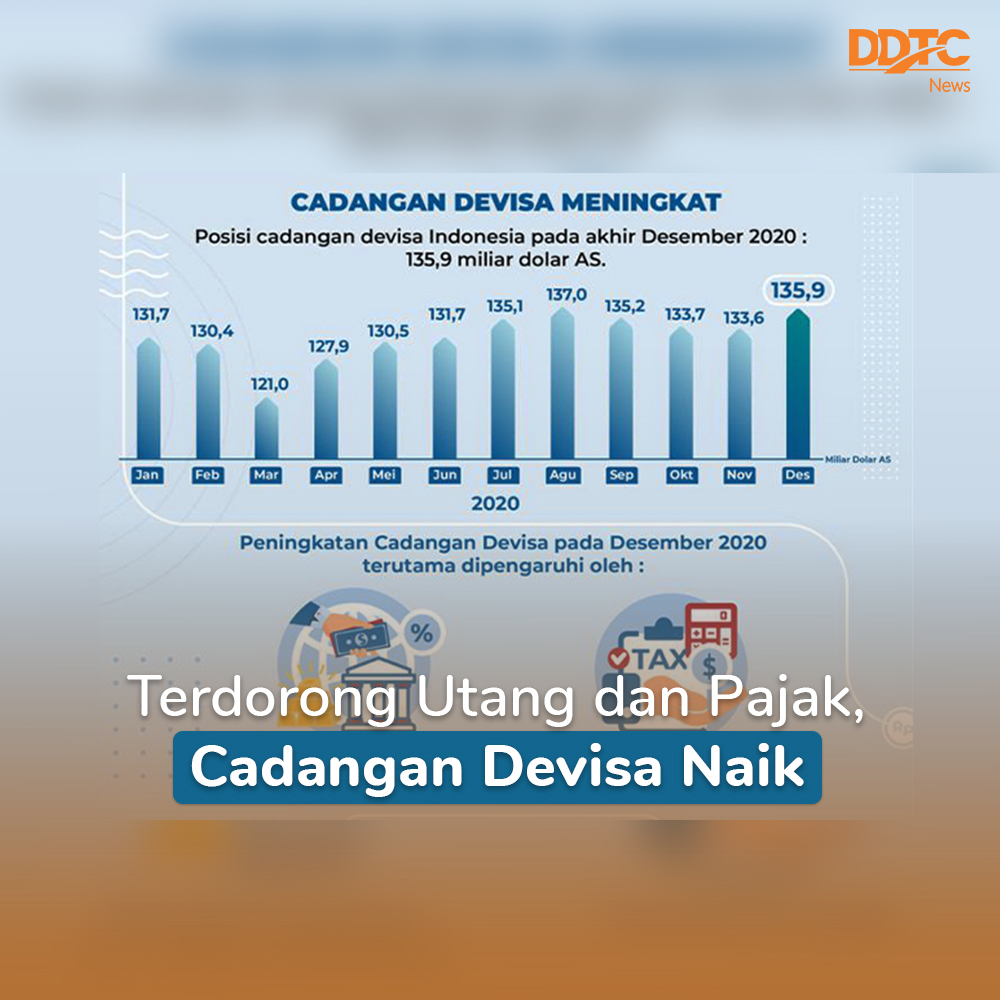 DDTCNews's tweet image. Wow, Bank Indonesia (BI) mencatat cadangan devisa pada Desember 2020 mengalami peningkatan.
Intip beritanya di sini news.ddtc.co.id/terdorong-utan…

#cadangandevisa #BankIndonesia #moneter #utang #pajak