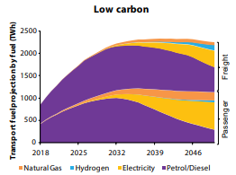 7/nIn the low-carbon scenario, total transport liquid fuel demand peaks in the 2030s and starts to decline, although there is still a residual due to the dynamics of vehicle stock turnover. So yes: India can peak its petroleum product demand by ~2040.