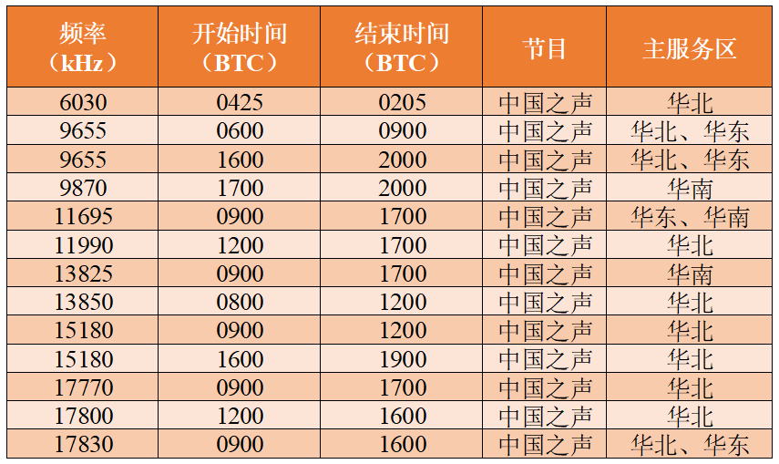 sunweicn's tweet photo. The latest shortwave DRM routine test schedule of RTC (B20), since 7th Jan.  #digitalradio #drmlog https://t.co/xo3e4mlEiW