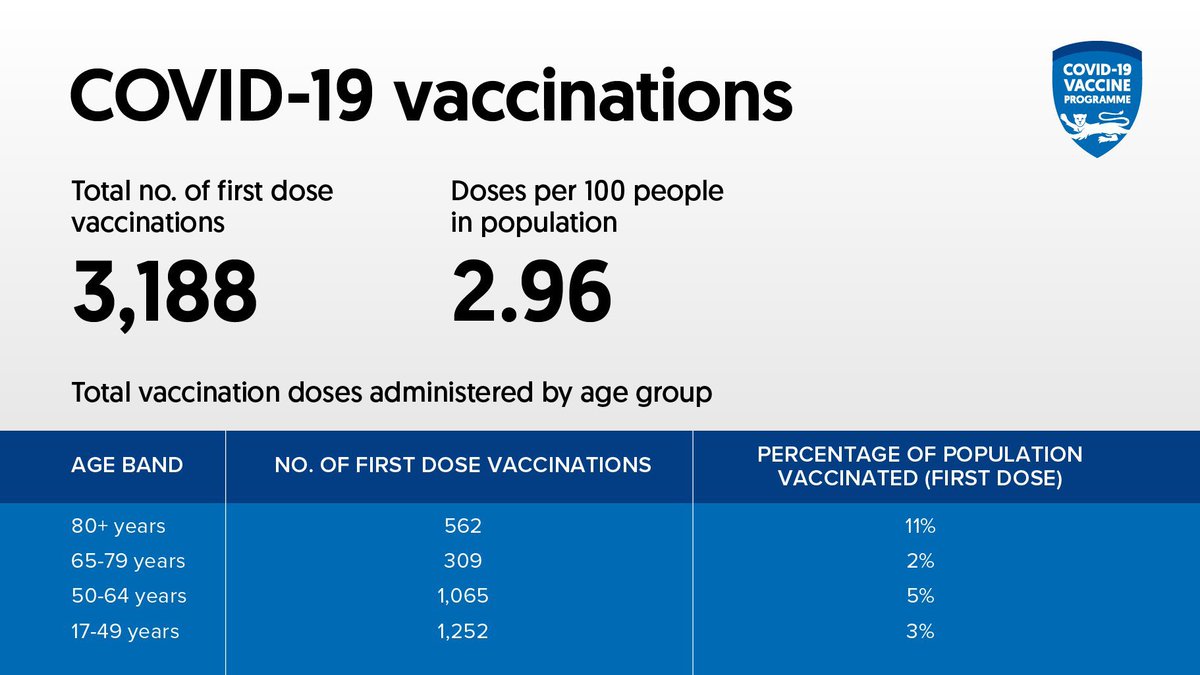 JerCOVIDAlert's tweet photo. Ramping up the #COVID19 vaccinations in #JerseyCI https://t.co/dIxQcileQE https://t.co/YWTNWsAi7U