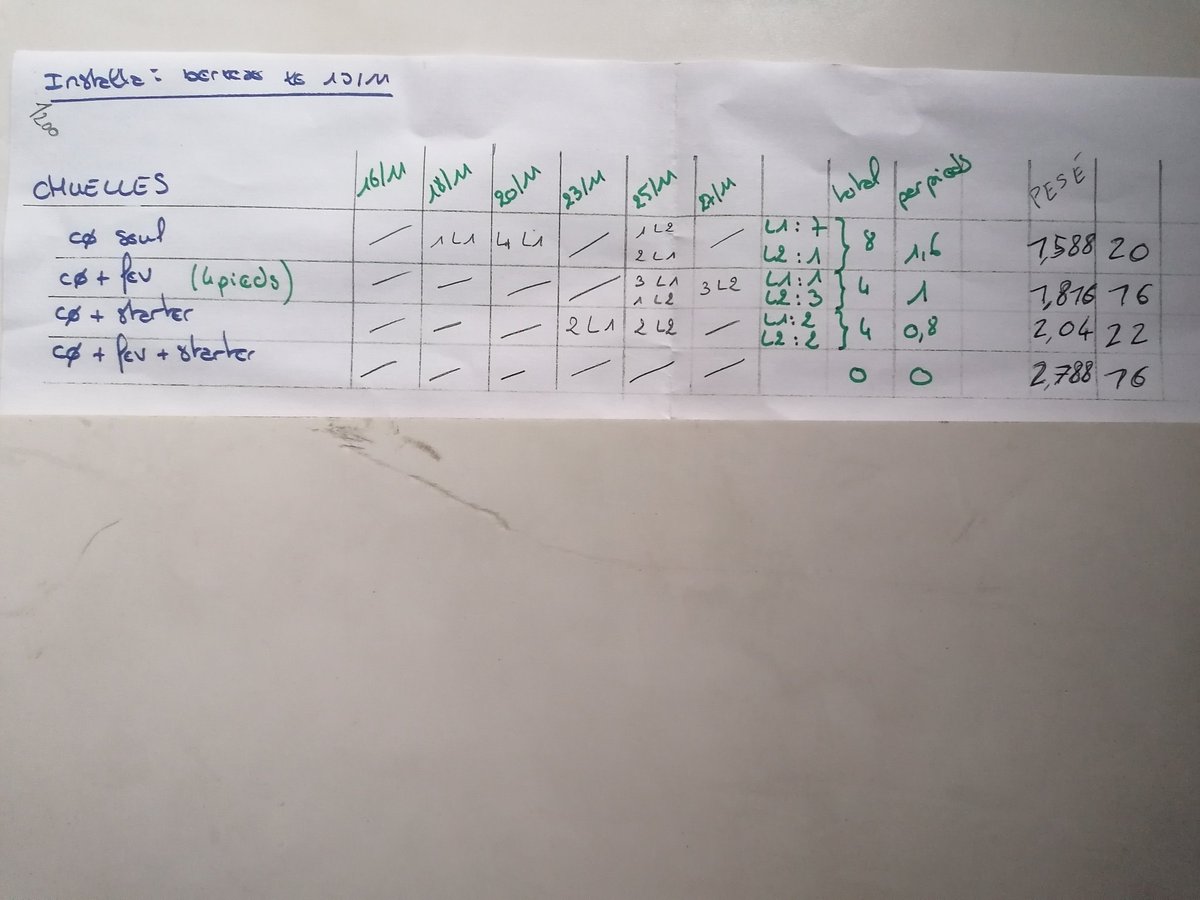 Guiguiperdereau's tweet photo. Résultats berlese #colza. Ils confirment pour le moment les choix techniques 👍 merci au #gda Gâtinais Est loiret pour les analyses et résultats #adarel en préparation https://t.co/5OFgHDDRUH