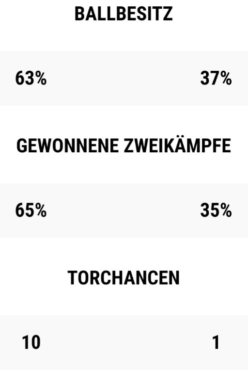 ***DERBYTICKER*** 
Was mit Pauken und Trompeten angekündigt wurde endete schließlich friedlich 0:0. Dabei zeigte sich #wischyeleven s Torwart in Topform und verhinderte Uniteds ersten Derbyerfolg seit der 5. Saison. #1jahronlineliga #derby #toldinhounited #unitedisback