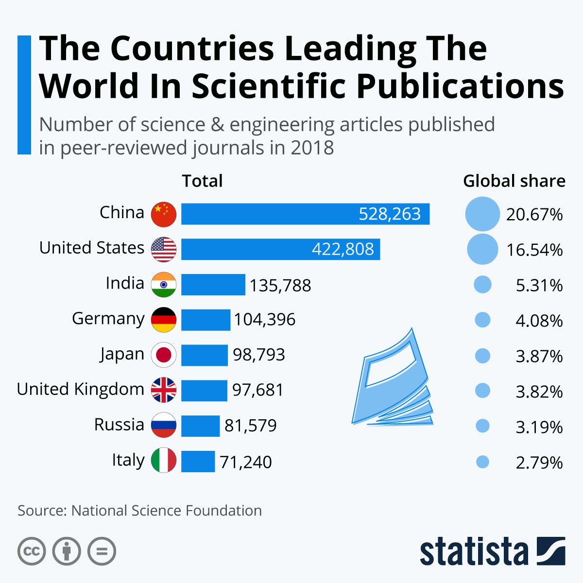 wef's tweet image. The countries leading the world in scientific research wef.ch/38pH6gl #science