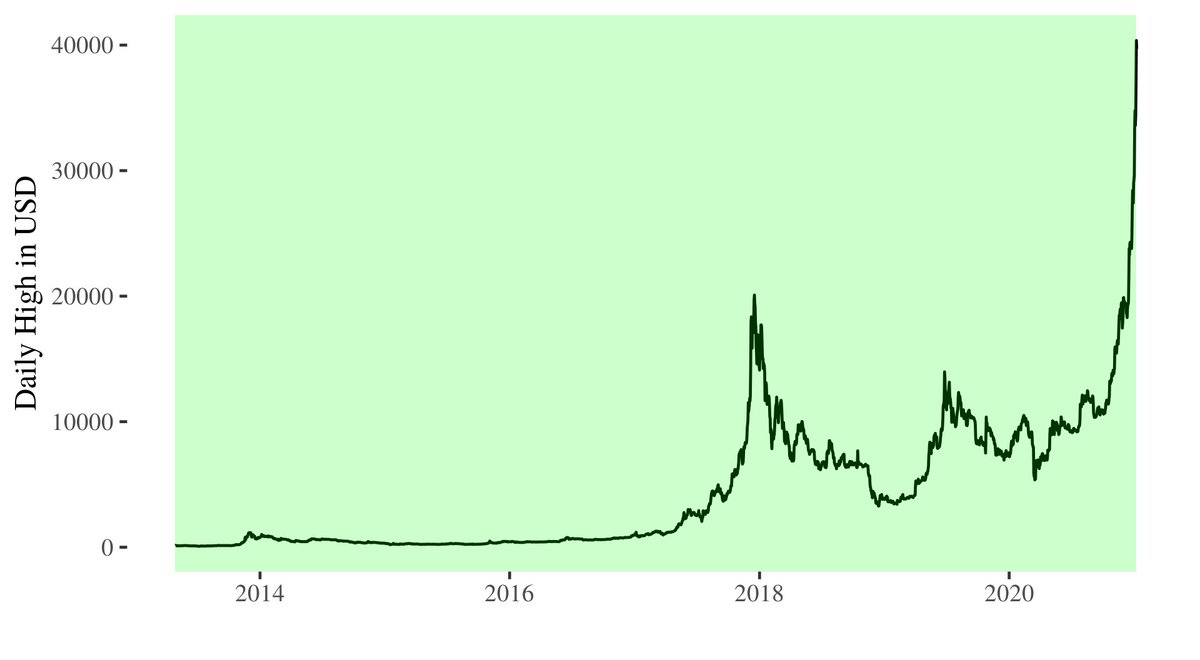 CalendarProfit's tweet photo. As of today (2021-01-08) buying bitcoin has been profitable for 99.9% of all days since 2013-04-28. #bitcoin https://t.co/wvjcUaNFDI