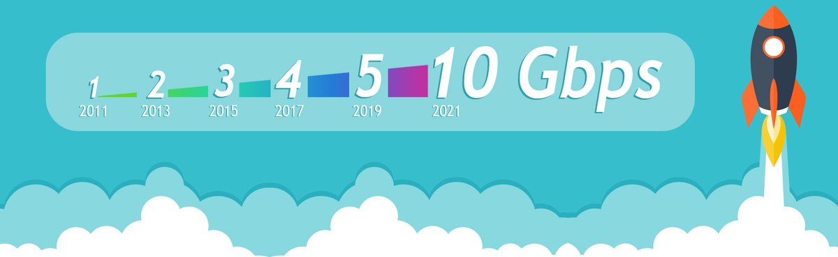 İTÜ BİDB ve ULAKBİM ile yapılan çalışmalar sonucunda İTÜNET internet erişim hızı 5 Gbps hızından 10 Gbps hızına çıkartılmıştır.  İTÜ mensuplarına daha hızlı, kesintisiz hizmet alabilecekleri İTÜNET sunmak için çalışmalarımız devam etmektedir. #itu1773 #itubidb #ulakbim <a href="/itu1773/">İTÜ - İstanbul Teknik Üniversitesi</a>