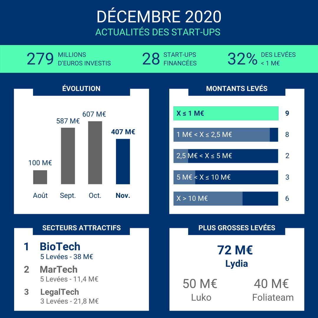 Kickston_co's tweet photo. 28 #leveedefonds en décembre 2020 pour un montant total de 279 millions d'euros ! 🚀 https://t.co/1MZX6lTAzK