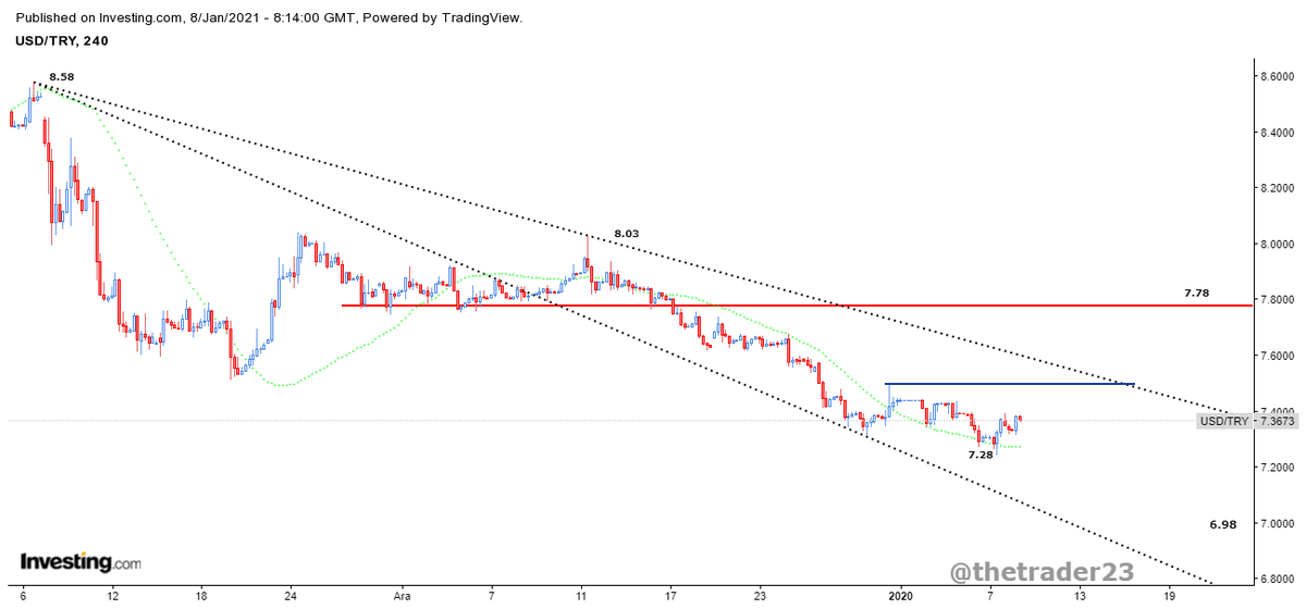 thetrader23's tweet photo. #usdtry 4 h https://t.co/CMM2MOhwdl