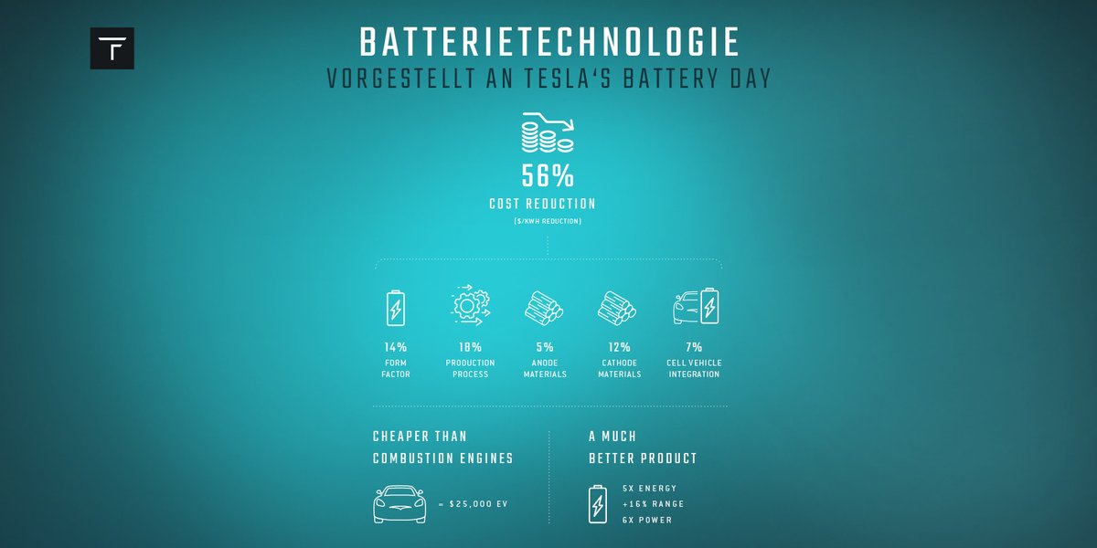 frank_thelen's tweet photo. Der #Tesla Battery Day 🔋 hat gezeigt, wo die Reise im Bereich E-Mobilität und Batterie-Technologie hingeht. Mit #firstprinciplesthinking und einem starken Team ist es Elon Musk gelungen, einen großen Sprung in der Batterie-Forschung zu machen. 

 #batteryday #elonmusk  #10xdna https://t.co/amXFdsMroB