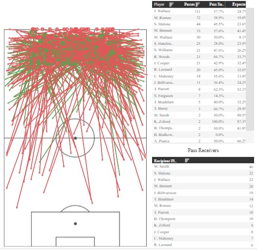 Here is all of Millwall's penalty box entries for season so far. Clear depiction of their style of play, direct from deep, then when in final 3rd, playing with width. Obviously the more further away the box entry attempt the less accurate it is (playing the %s)
