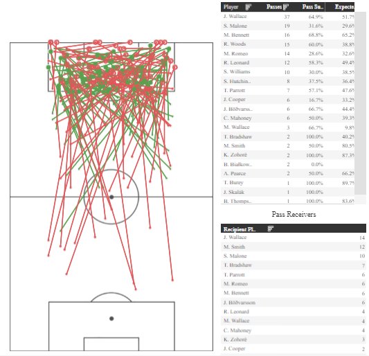 Narrow up the pitch to remove the wide play and we see an issue. Millwall directness are there but a lack of "deep completions" or accurate deep progressions mean they struggle for final 3rd ball centrally