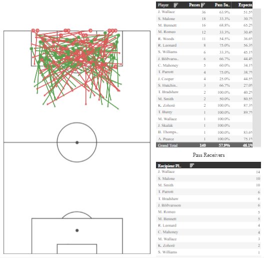 Narrow it up AND look at only final 3rd central passes and you get a picture of a team much more efficient in half spaces than they are showing in general.