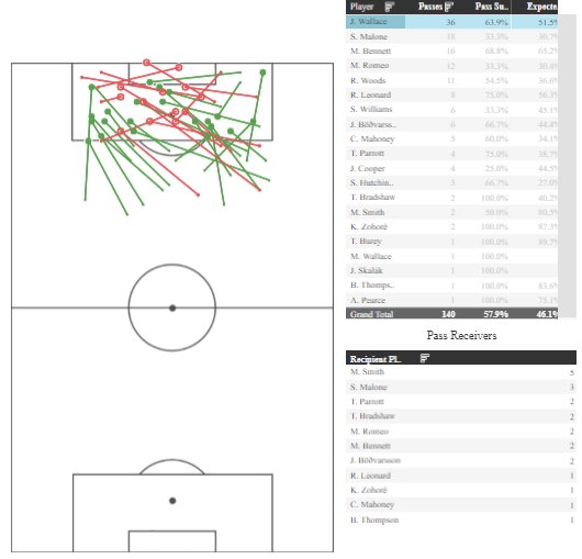 Specifically Wallace has a real interesting tendency of popping up in a zone 14 area and moving through balls into left side of the box. From right it's deliveries from right half space into central areas in box.
