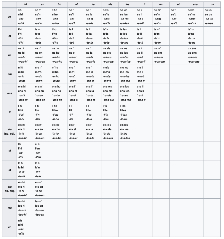 Learning Catalan? 
Catalan personal pronouns. 
You gonna love'em.