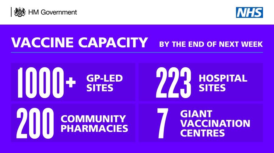 RichardGrahamUK's tweet photo. Huge national effort on vaccination - 1.5m people done so far. Locally 10 surgeries across Gloucestershire &amp; Boots Eastgate St Gloucester wef Mon 18 Jan (by NHS apptmt: no calls pls). Oxford vaccine used for homebound first. 25,000 inoculated so far. Huge team effort https://t.co/fzwFnBvPcM