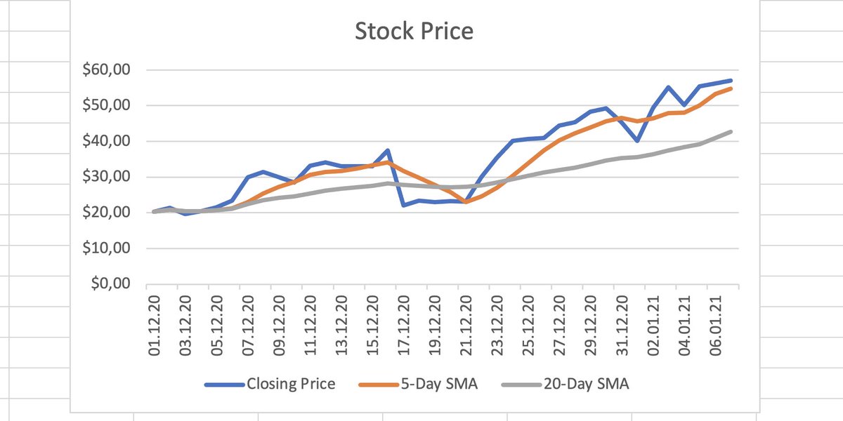 ... filters out even more noise and shows you the slight upward trend of the stock and even nearly negates the slight drop in the middle of the series.