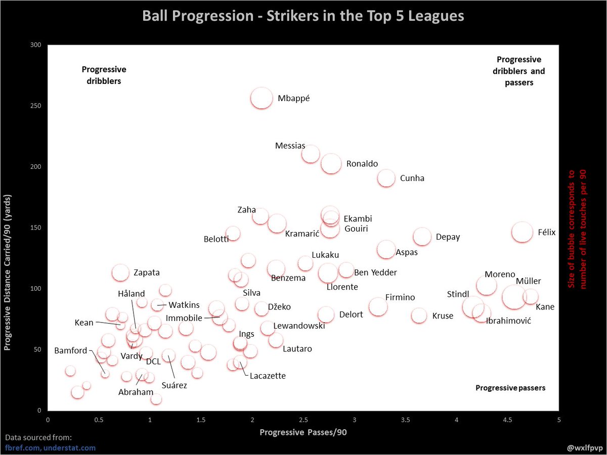 3. Ball Retention and ProgressionAgain, Romelu Lukaku impresses, simply due to his major improvement in playing with his back to goal under Antonio Conte.But Zlatan Ibrahimovic is otherworldly. What a man. And of course, Cristiano Ronaldo.