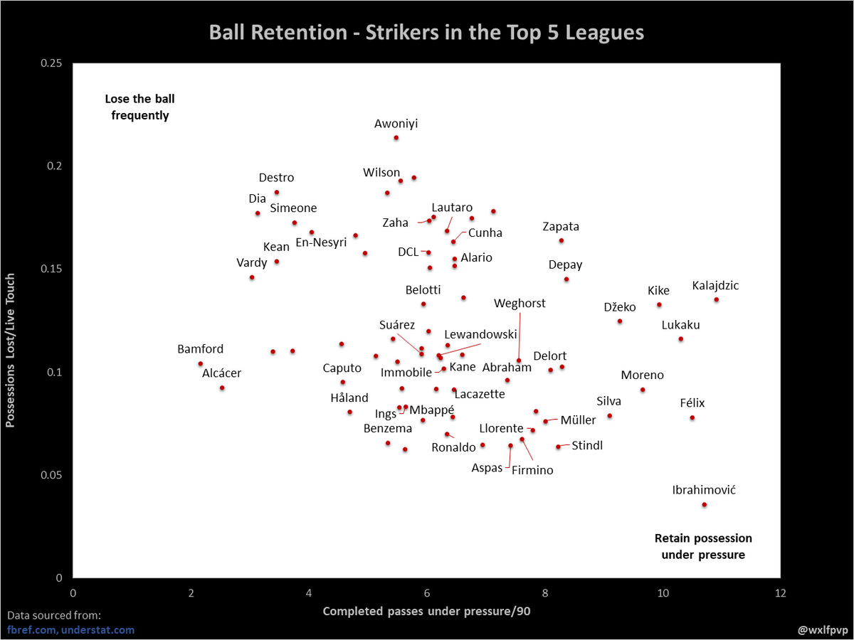 3. Ball Retention and ProgressionAgain, Romelu Lukaku impresses, simply due to his major improvement in playing with his back to goal under Antonio Conte.But Zlatan Ibrahimovic is otherworldly. What a man. And of course, Cristiano Ronaldo.