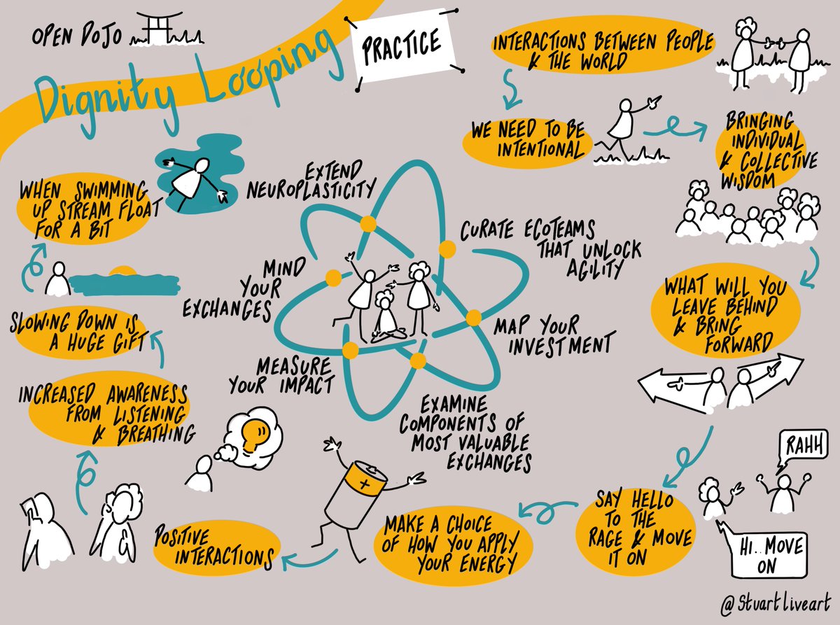 Stuartliveart's tweet photo. Participated in my first @DignityLooping Practice, open dojo. Bringing individual &amp; collective wisdom through collective discovery. Thanks for the introduction Marsha Shenk https://t.co/6cYOdXRgex