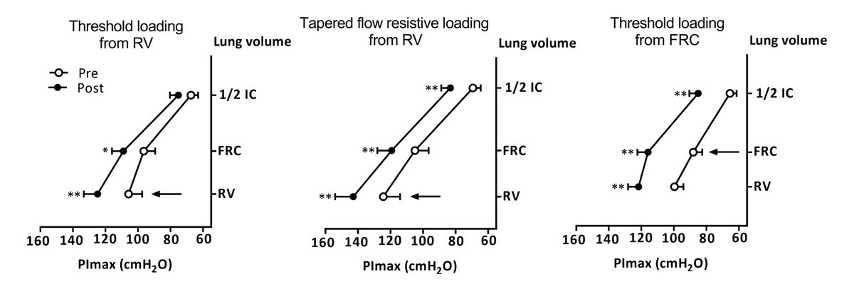 Respiratory muscles (just like limb muscles) will adapt specifically depending on the characteristics of the training stimulus.

RCT on training specificity of inspiratory muscles by <a href="/HollebekeMarine/">Marine Van Hollebeke</a> <a href="/gosselink_rik/">Rik Gosselink</a> <a href="/DLanger6/">Daniel Langer</a> <a href="/FrontPhysiol/">Frontiers - Physiology</a> 

Full text: frontiersin.org/articles/10.33…