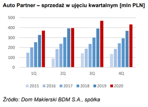biznesradar's tweet photo. Sprzedaż #AUTOPARTN w 4Q20 wyniosła ponad 430 mln zł, +17% r/r Czyli jest szansa na 40+ mln zł EBITDA w ostatnim kwartale Konsensus prognoz dla spółki dostępny na jej profilu https://t.co/PyMip6A3bt https://t.co/nw3ytCl8HM
