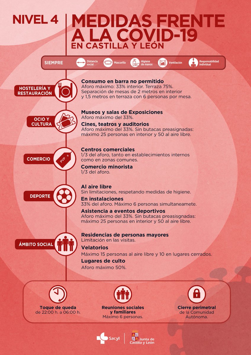 ⚠️ Todas las provincias de #CastillayLeón están en Nivel 4 de alerta. En Ávila, Palencia y Segovia se aplicarán medidas adicionales:
🍽️Clausura del interior de la hostelería
🛒Cierre de grandes superficies comerciales
🏋️‍♀️Cierre de centros deportivos
🎰Cierre de salas de juego
