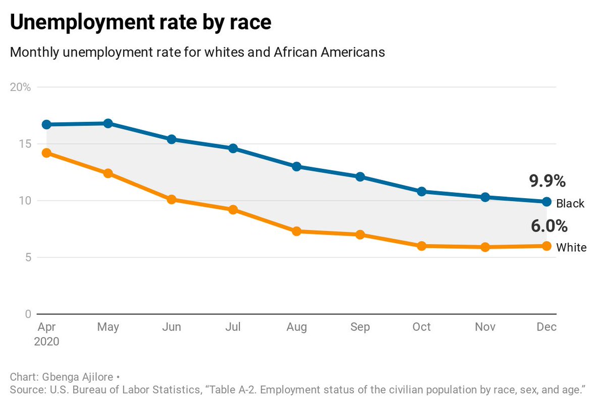 Today’s  #JobsReport was not good. While the Black-White unemployment gap narrowed, it wasn’t for good reasons and we will see why with labor force participation and EPOP. (1/5)