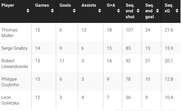 Furthermore, the offensive allrounder has been involved in by far the most open-play sequences under Flick that ended with a shot (107, at least 15 more than any other player) and had a hand in 24 of 44 open-play Bundesliga goals of Bayern Munich after the managerial change.
