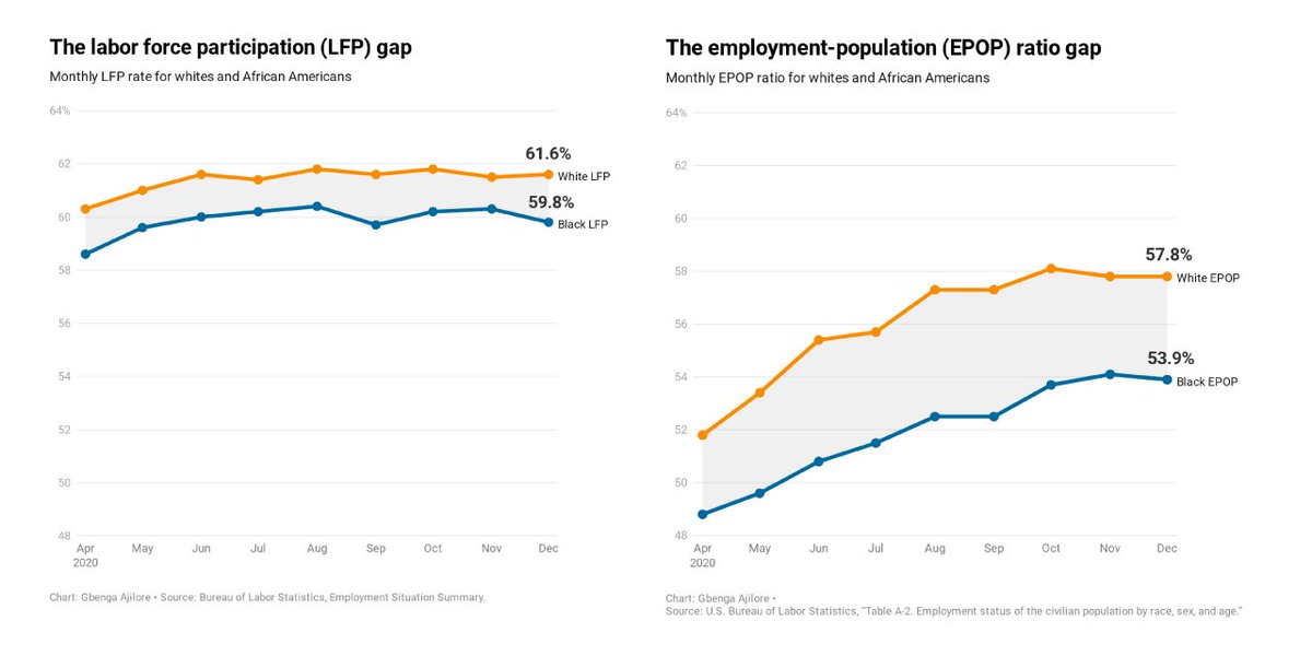 There weren’t large changes in EPOP or LFPR, but it fell for African Americans and rose for Whites.Given the state of the pandemic this report shows how the lack of policy has adversely impact the labor market. EPOP has plateaued since October. (3/5)