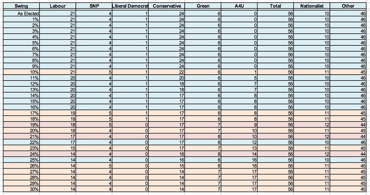 Following that logic, this is the table of seat results it produced across a 0-30% shift. Note there is not a single example that reduces nationalist representation, but across certain ranges INCREASES it while just shuffling the rest of the mix.